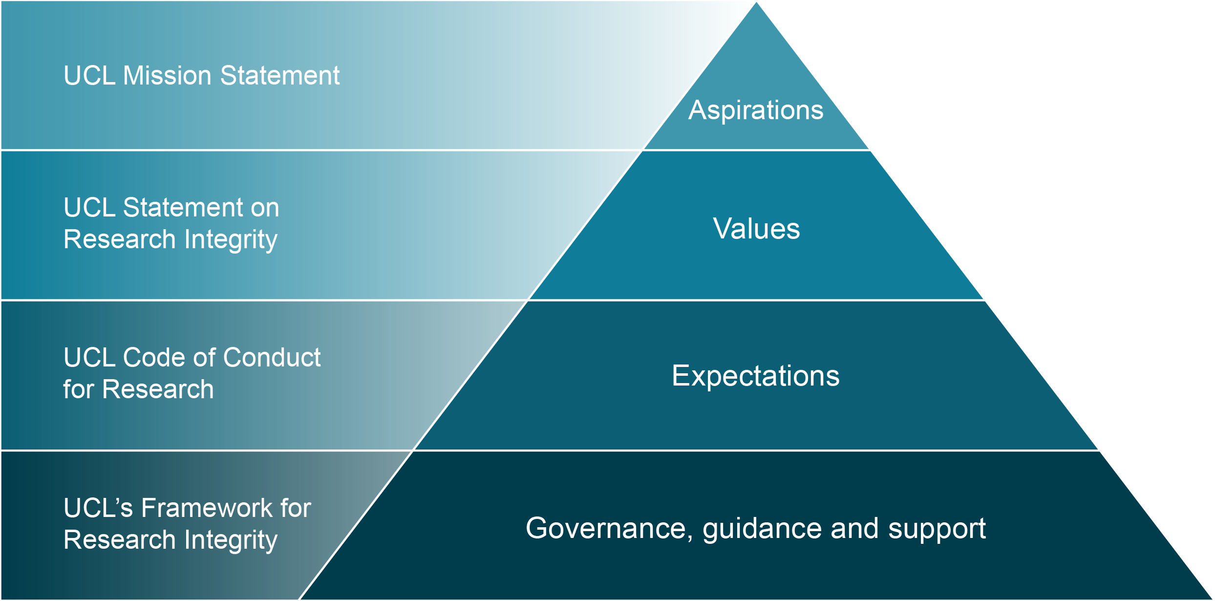 Integrity pyramid